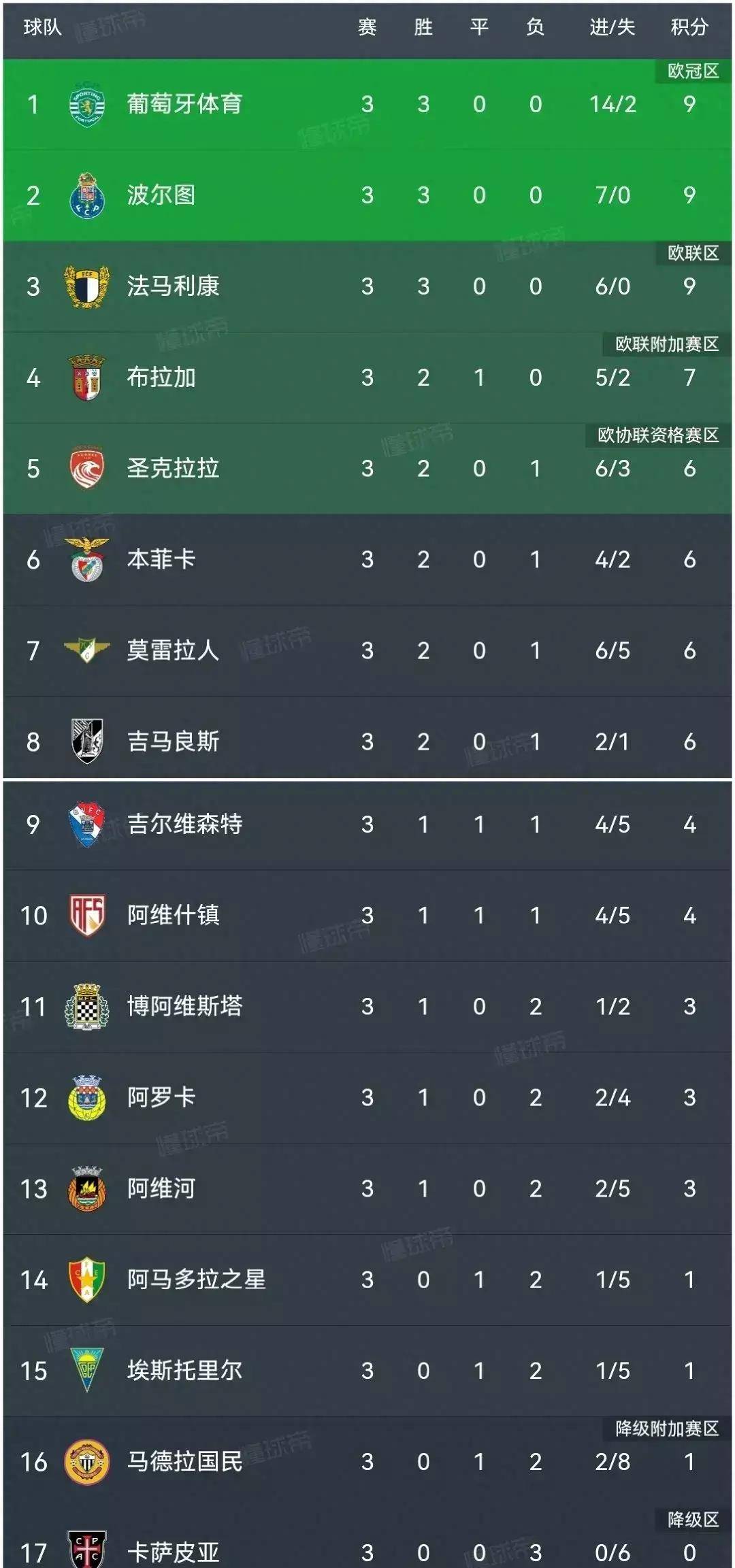 纽约尼克斯赛前主帅复盘转会期波尔图备战社区盾之后,加时末段本菲卡调整名单以备NBA常规赛的简单介绍星空体育官网入口